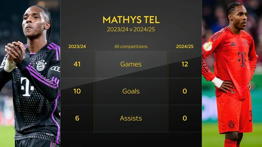 Chelsea Target Mathys Tel: A Rising Star with Potential but Limited Game Time