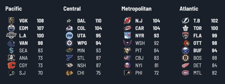 NFL Division Standings Predictions for 2025 Season