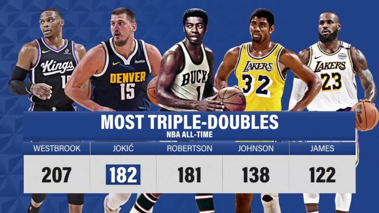 Jokić Moves to No. 2 All-Time In TRIPLE-DOUBLES February 7, 2026