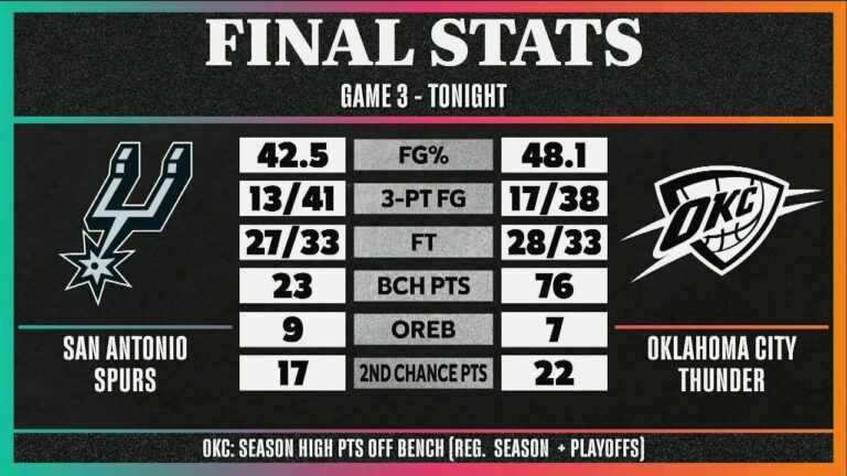 Spurs Postgame Wrap